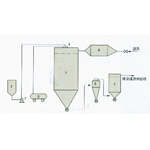 QPG气流喷雾干燥机
